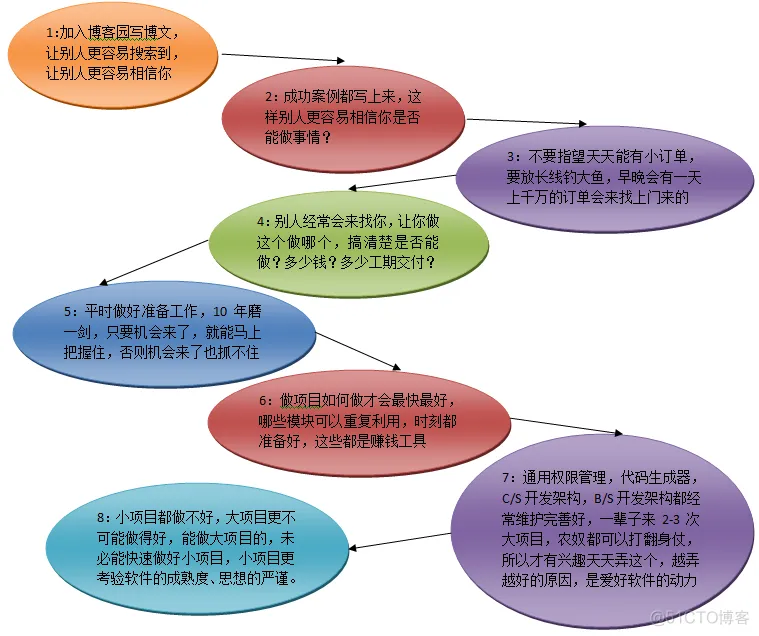 软件开发架构 内网 内部软件开发_权限管理